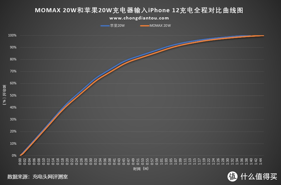 iPhone 12用户看过来，MOMAX 20W充电器评测