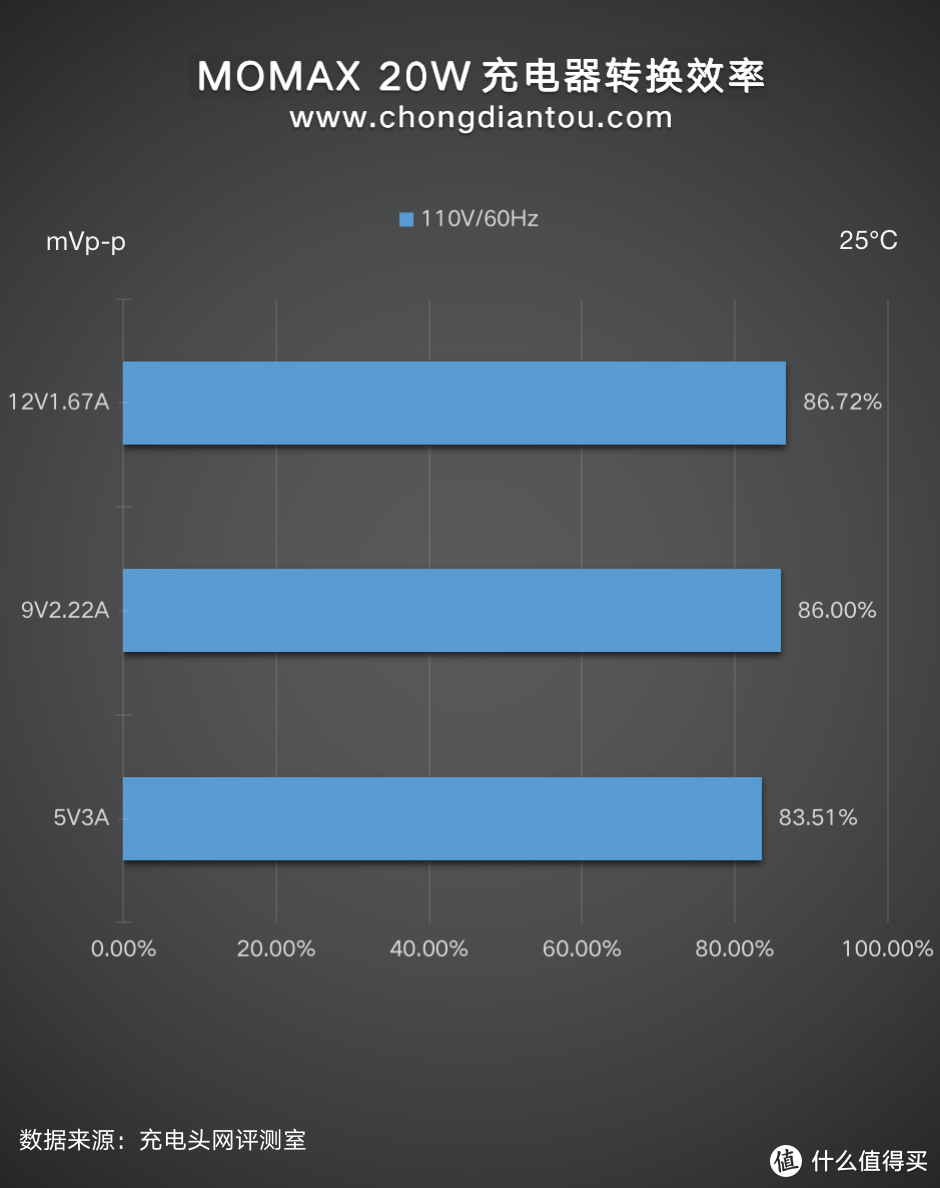 iPhone 12用户看过来，MOMAX 20W充电器评测