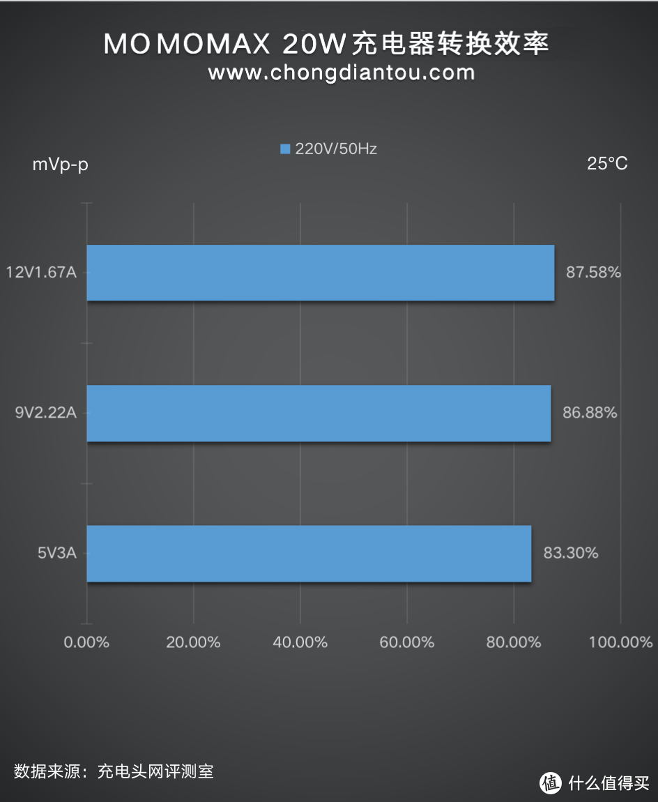 iPhone 12用户看过来，MOMAX 20W充电器评测