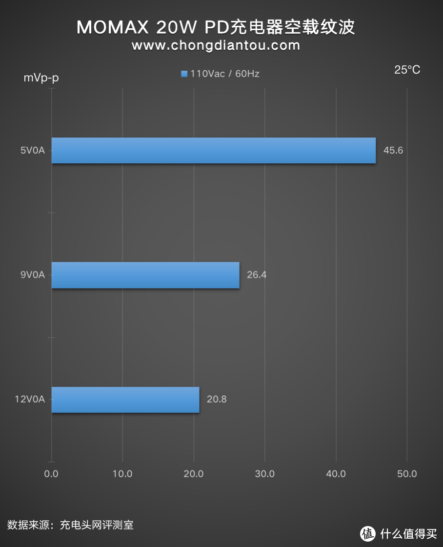 iPhone 12用户看过来，MOMAX 20W充电器评测