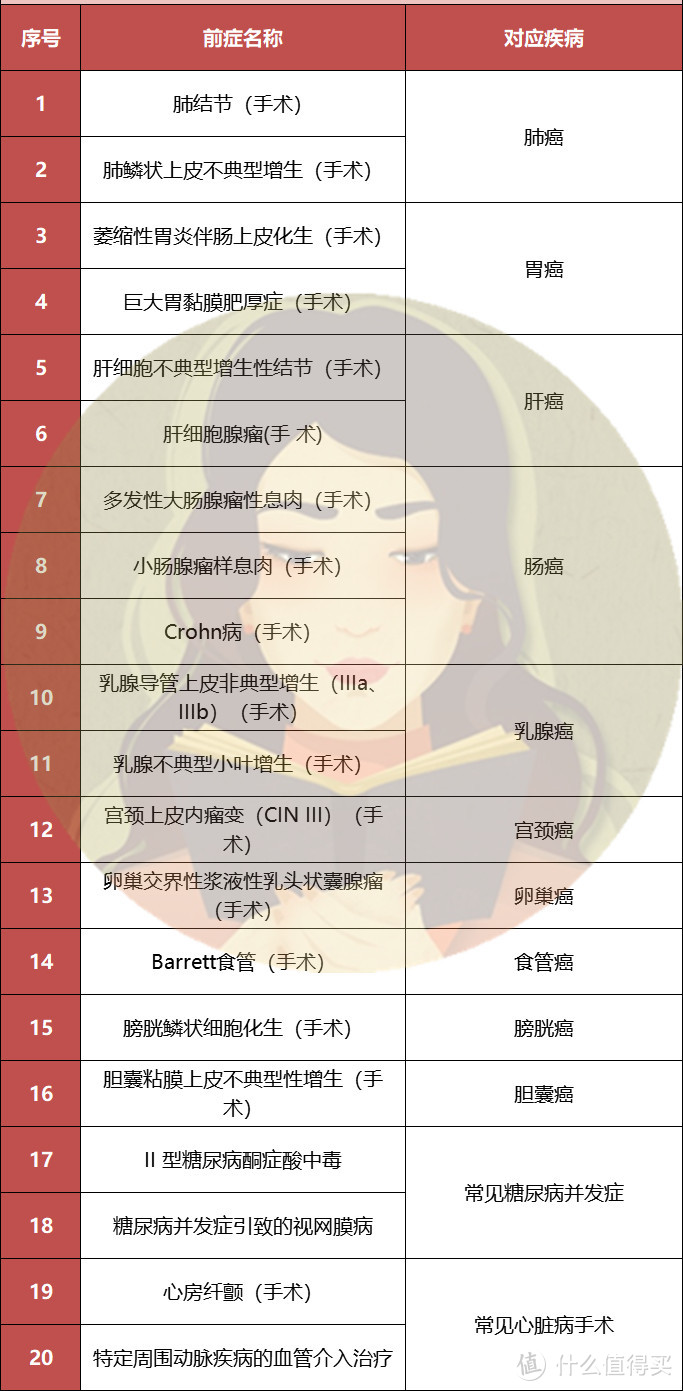 新定义重疾，终于来了个优秀产品！