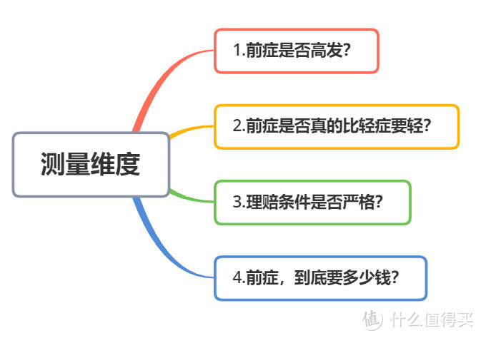 新定义重疾，终于来了个优秀产品！