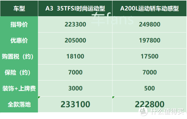 新A3：优惠只有老款一半，干不过奔驰A级，打中级车稳操胜券