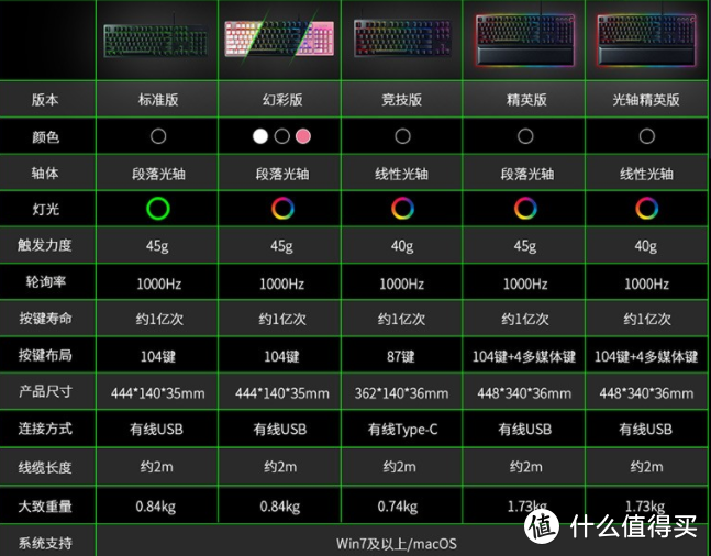 习惯了机械轴再试试光轴，雷蛇猎魂光蛛V2模拟光轴入手体验