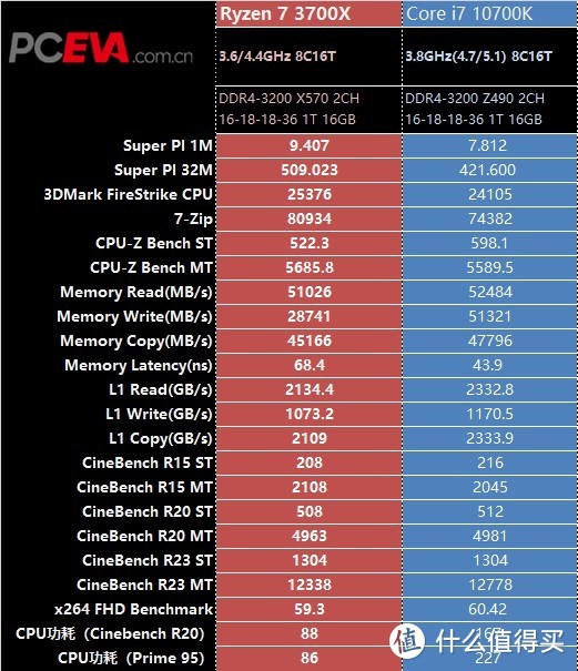 锐龙7 3700X vs 酷睿i7 10700K，八核处理器应该怎么选？