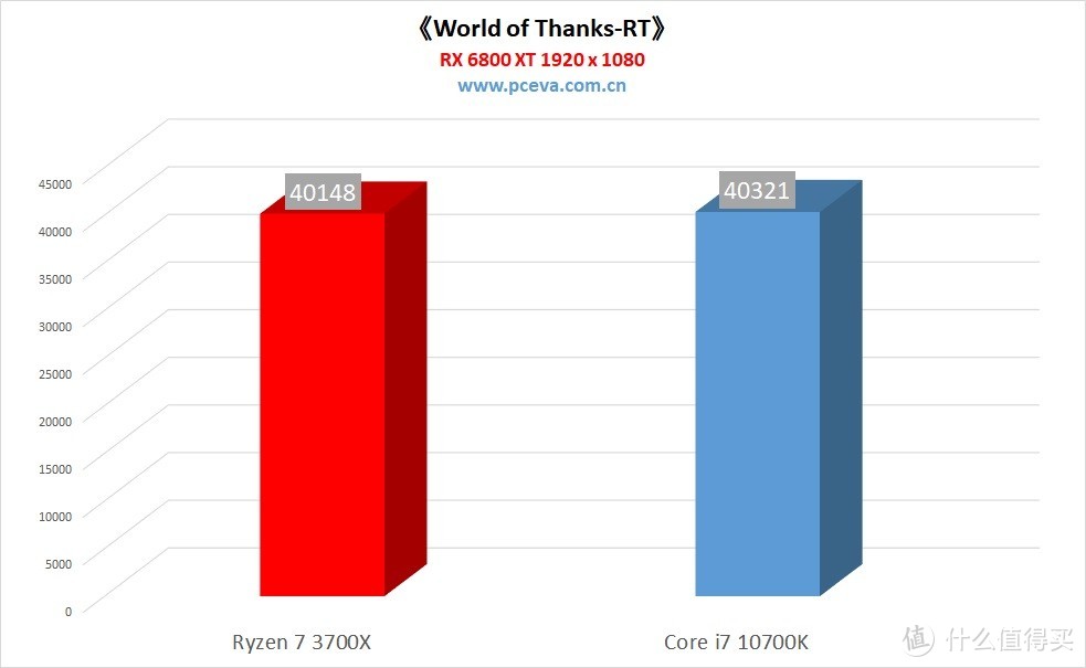 锐龙7 3700X vs 酷睿i7 10700K，八核处理器应该怎么选？