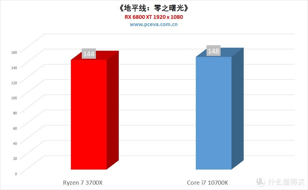 锐龙7 3700X vs 酷睿i7 10700K，八核处理器应该怎么选？