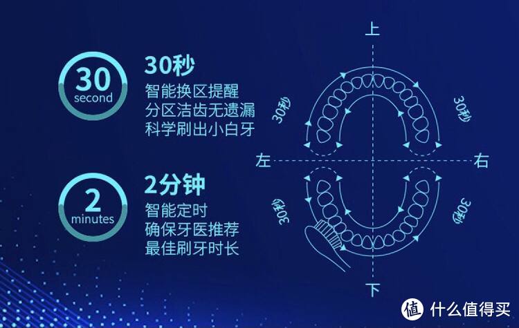 我的护牙经验分享丨保姆级教程：教你选购适合自己的电动牙刷