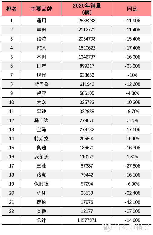 2020全球汽车市场销量榜：作为全球第一大汽车市场群众，今天吃一吃美欧日韩汽车市场的瓜