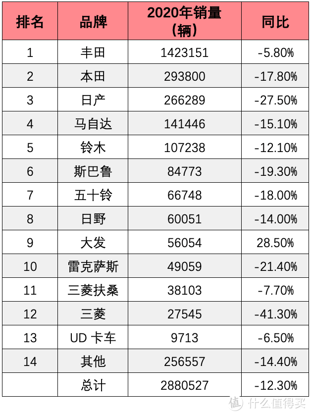 2020全球汽车市场销量榜：作为全球第一大汽车市场群众，今天吃一吃美欧日韩汽车市场的瓜