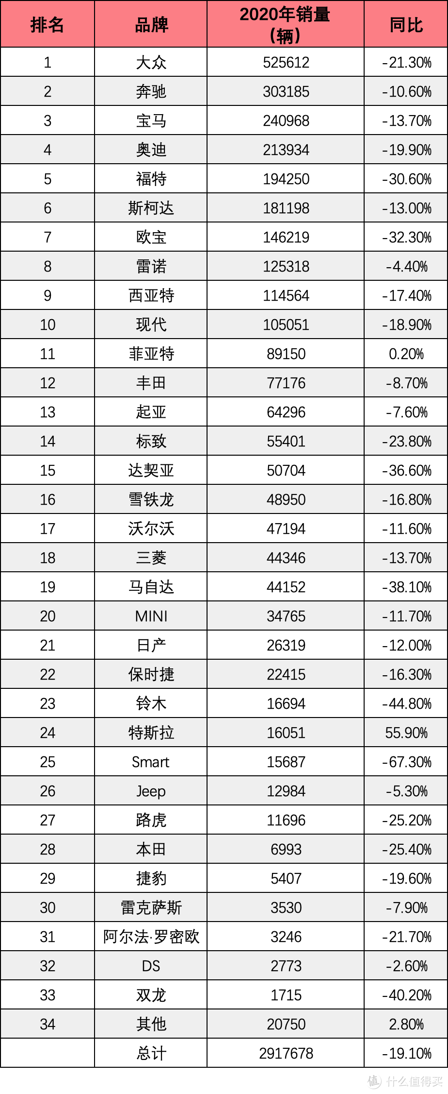 2020全球汽车市场销量榜：作为全球第一大汽车市场群众，今天吃一吃美欧日韩汽车市场的瓜