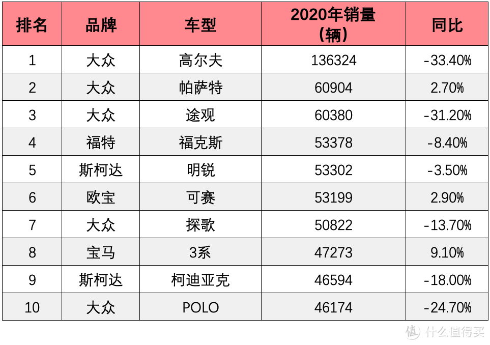 2020年德国市场销量前10车型