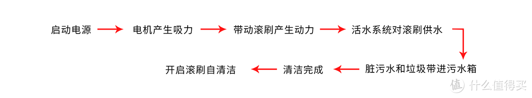 呕心长文+视频评测：家用吸拖洗一体洗地机靠谱吗？什么样的洗地机才最实用？实测分享选购攻略！