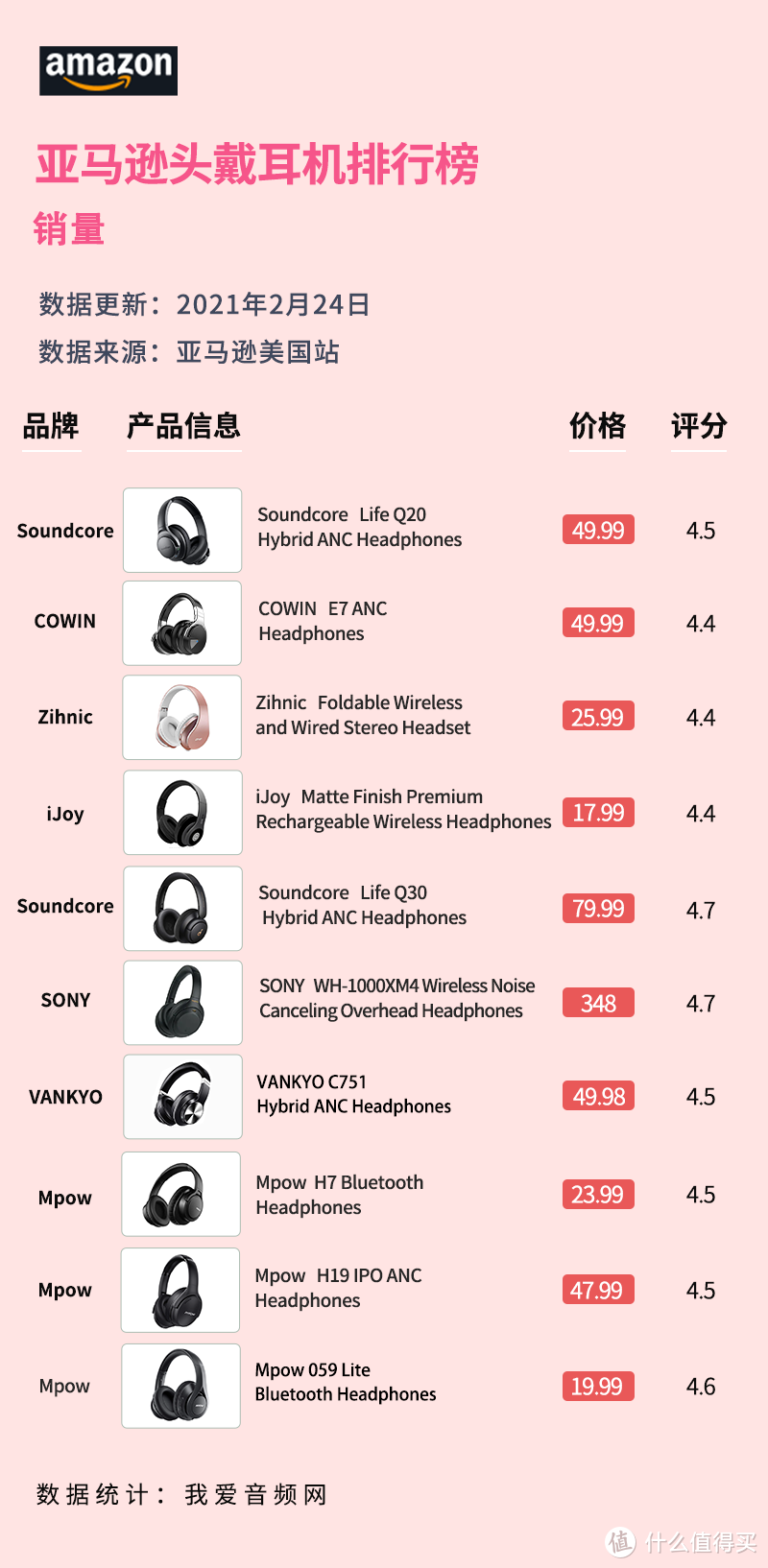 2021年2月美国亚马逊头戴式蓝牙耳机销量排行榜