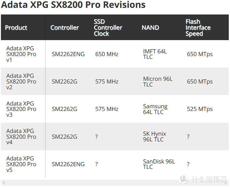 因主控和颗粒差异引起玩家关注：威刚SX8200 Pro有多个版本，官方快速回应