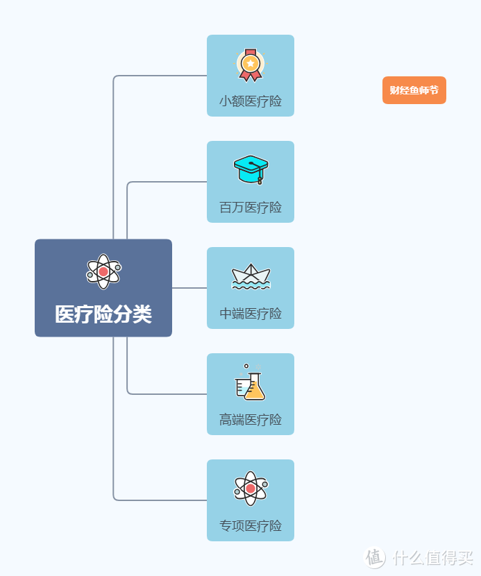 从此以后不用吧水滴筹，一文看懂六大医疗险