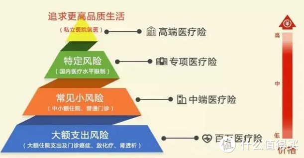 从此以后不用吧水滴筹，一文看懂六大医疗险