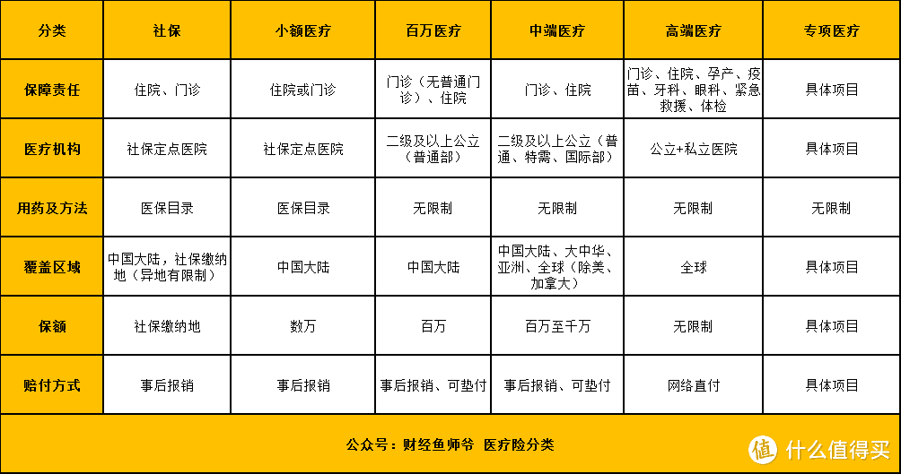 从此以后不用吧水滴筹，一文看懂六大医疗险