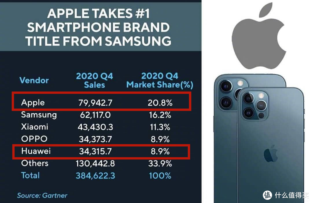 全球智能手机销量或增长50%，苹果“作弊”拿第一，华为无奈垫底