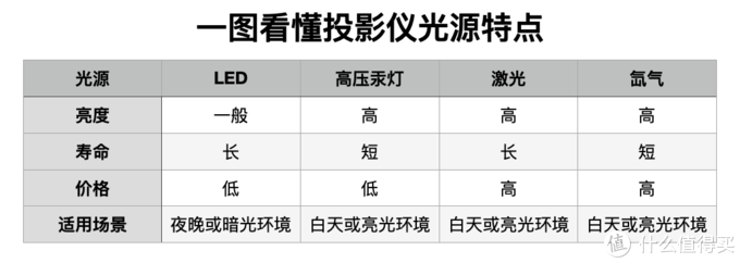 家用投影仪完全选购指南