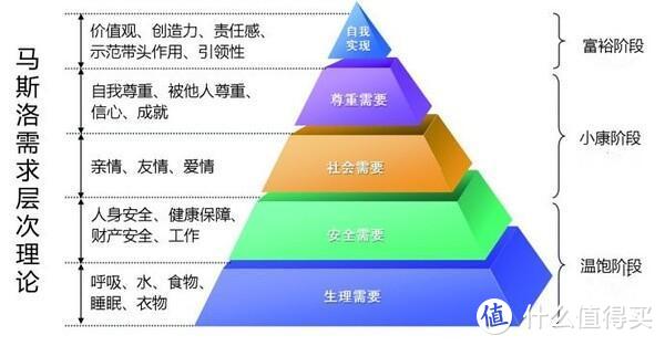 马斯洛需求层次 