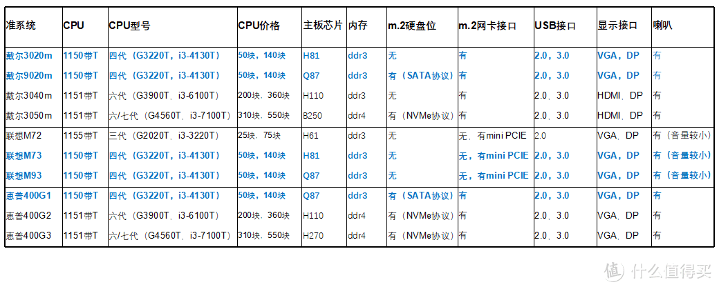 站内值友制作的比较图