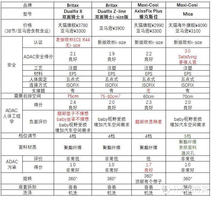 0-4岁安全座椅选购历程及开箱