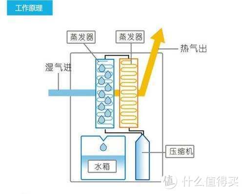 南方又到了需要开除湿机的季节，除湿机到底应该怎么选？