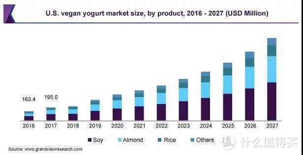 美国植物酸奶市场规模图片来源：Grand View Research