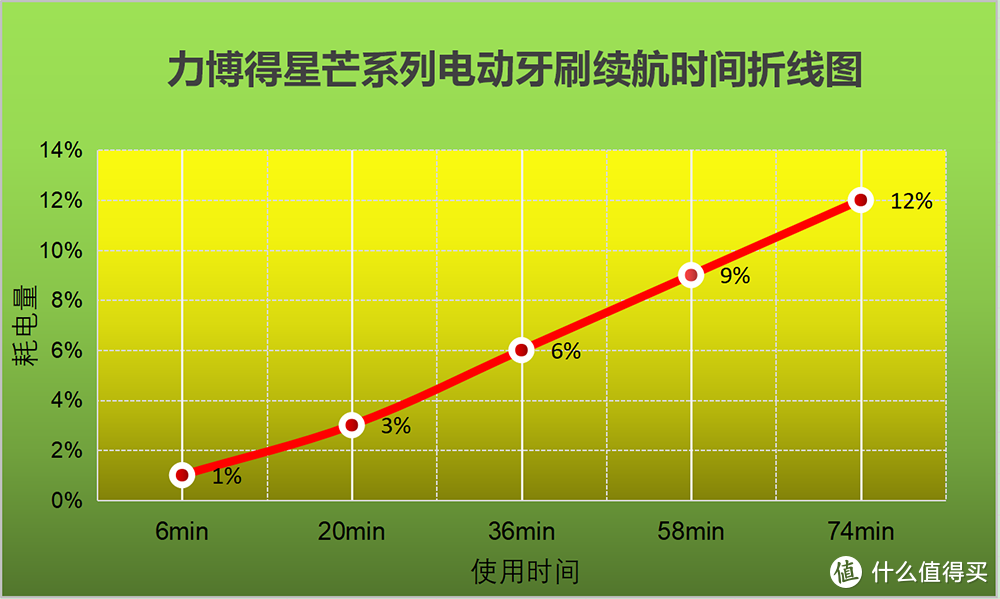 颜值能打，防水耐摔，力博得智能声波牙刷“星芒”评测