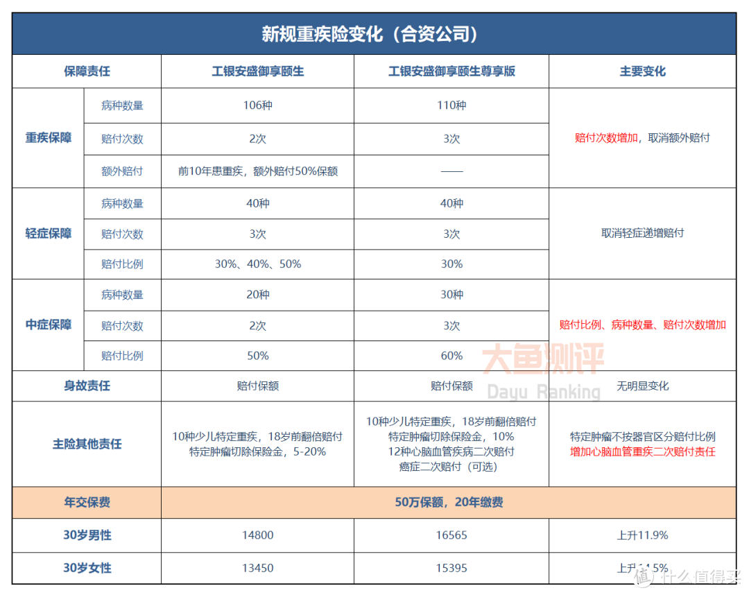 3款产品告诉你，新规重疾险长啥样