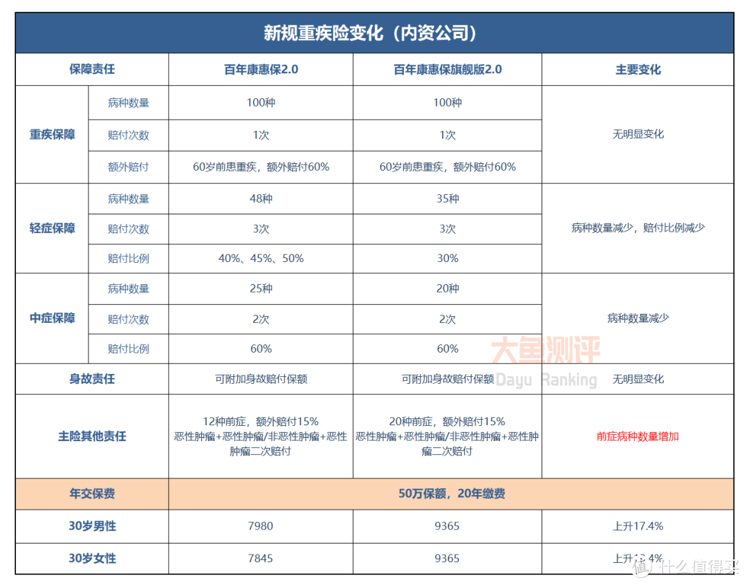 3款产品告诉你，新规重疾险长啥样