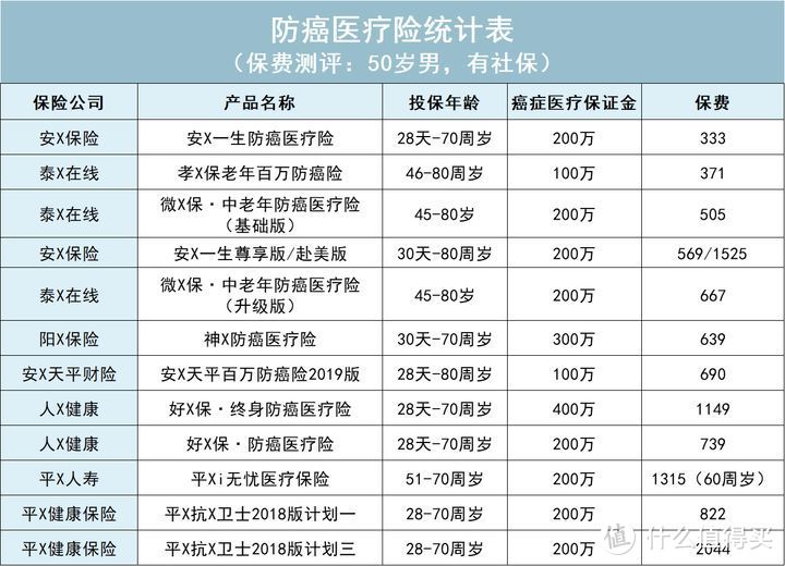 中老年人的福音，2021年春季，这些防癌保障，哪家强？