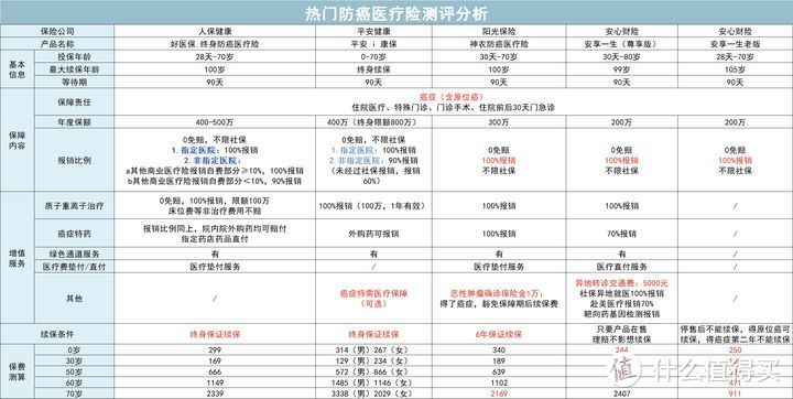 中老年人的福音，2021年春季，这些防癌保障，哪家强？