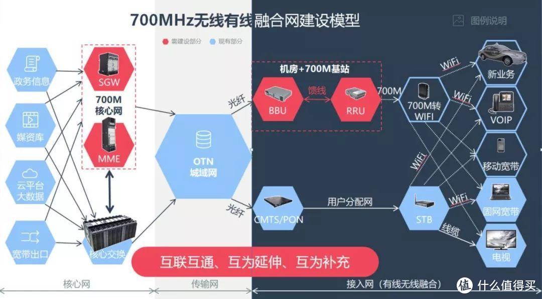 700M频段成香饽饽：四大通信运营商或共享！