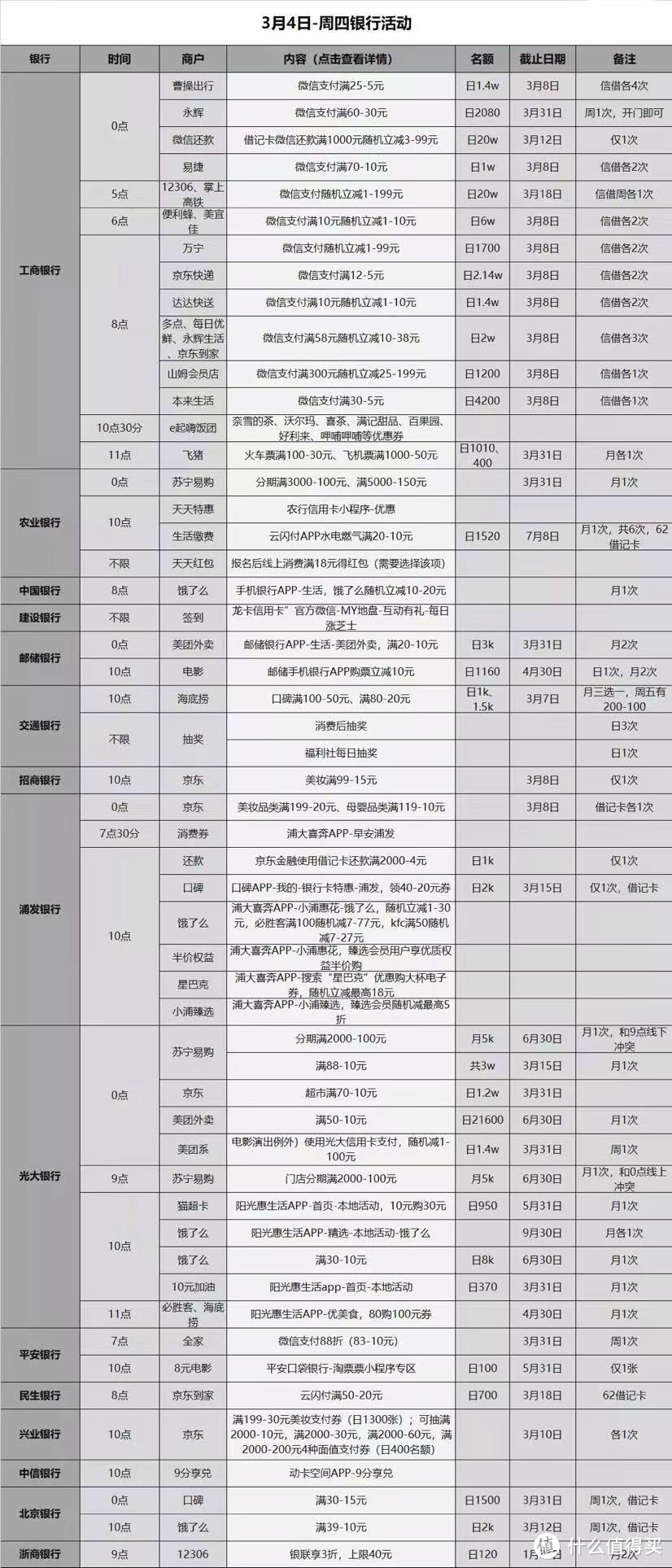 3.4号各大银行活动，好用推荐吧 