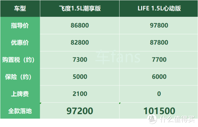 飞度：保值率赞不绝口，听到优惠幅度骂骂咧咧