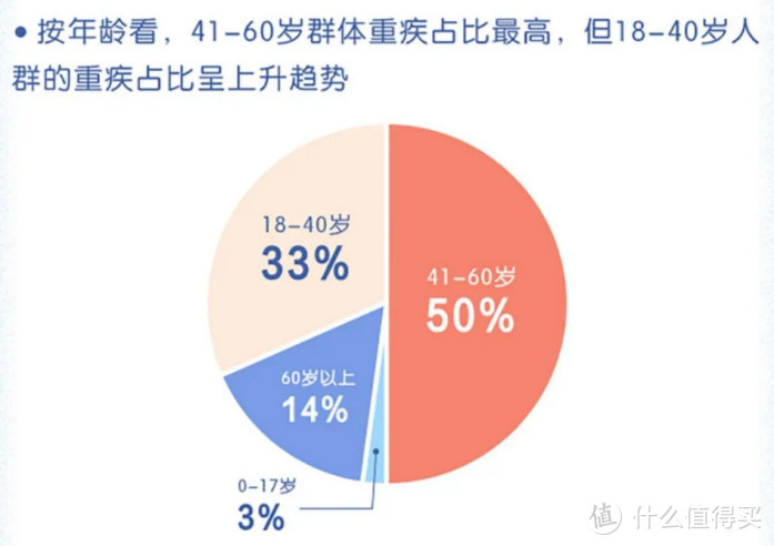 重疾呈现年轻化趋势？女性高于男性？2020理赔年报出炉，暴露6大问题！