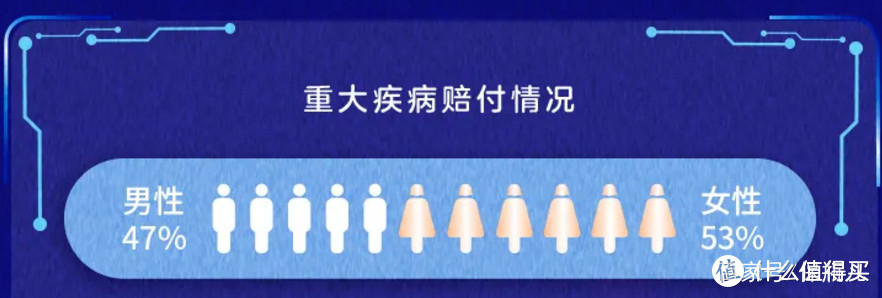 重疾呈现年轻化趋势？女性高于男性？2020理赔年报出炉，暴露6大问题！