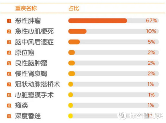 重疾呈现年轻化趋势？女性高于男性？2020理赔年报出炉，暴露6大问题！