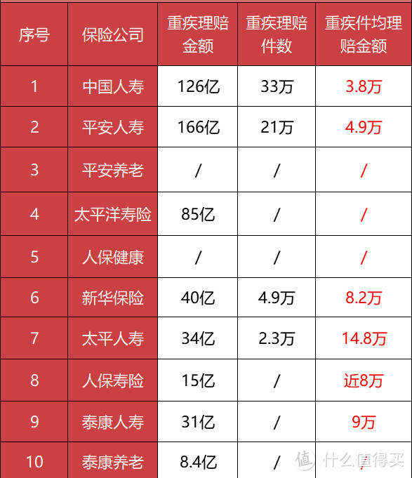 重疾呈现年轻化趋势？女性高于男性？2020理赔年报出炉，暴露6大问题！