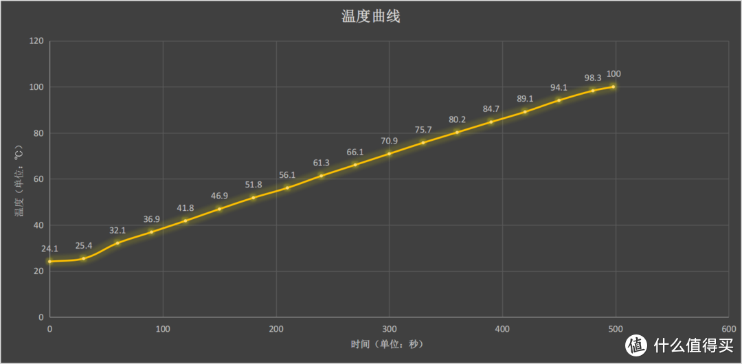 水的温度变化曲线图图片