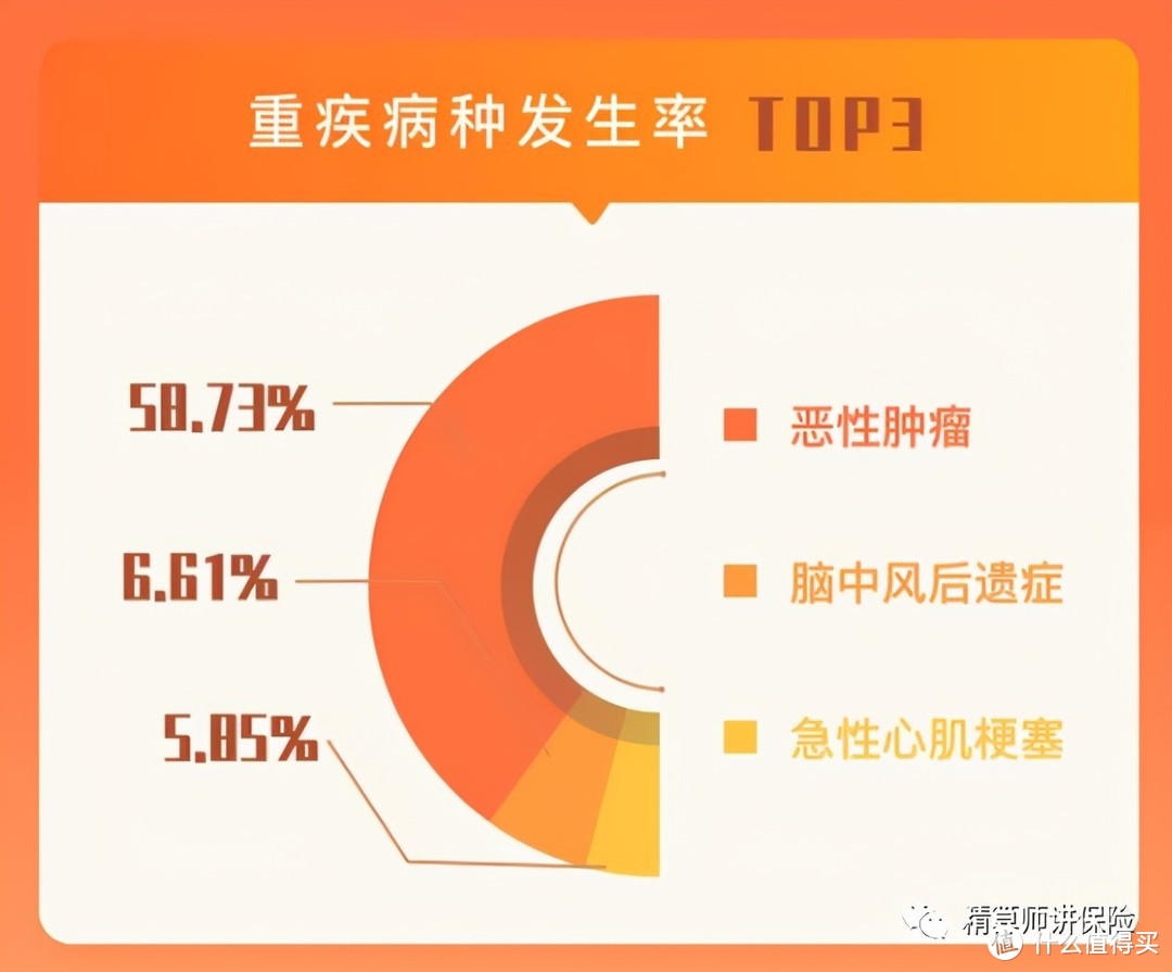 多次不分组重疾比单次还便宜！这款新品火了