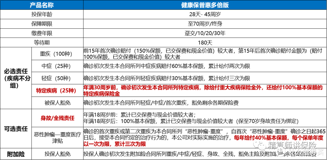 多次不分组重疾比单次还便宜！这款新品火了