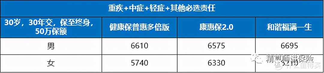 多次不分组重疾比单次还便宜！这款新品火了