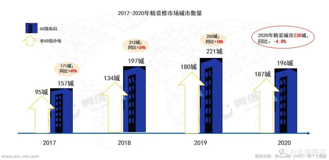 我国精装渗透率低，未来尚有50%发展空间