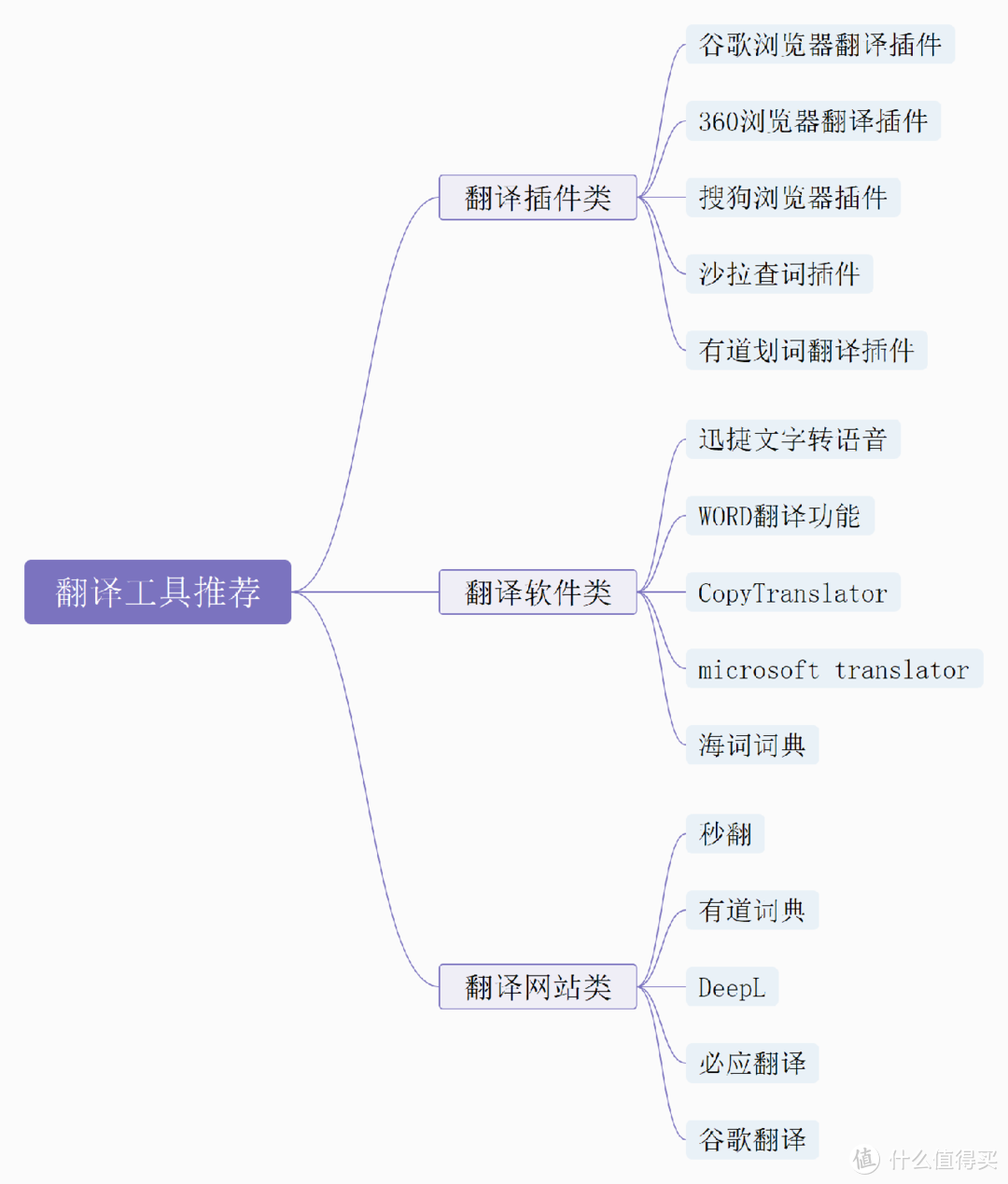 内附下载资源|15款翻译神器推荐，外企白领都在用！