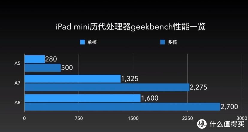 【测评】时隔8年ipad mini2使用体验，依旧是低价位值得买的平板