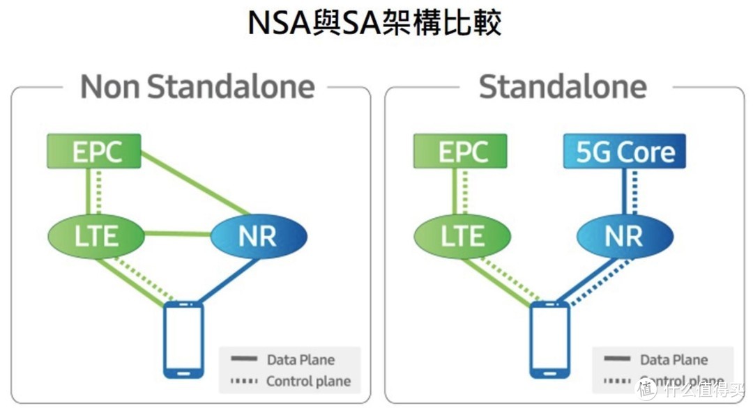 运营商关闭NSA导致部分用户5G手机作废，到底谁之过？