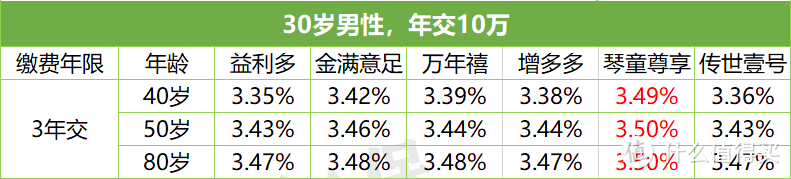 火爆全网的6大热门增额终身寿，收益炸了！